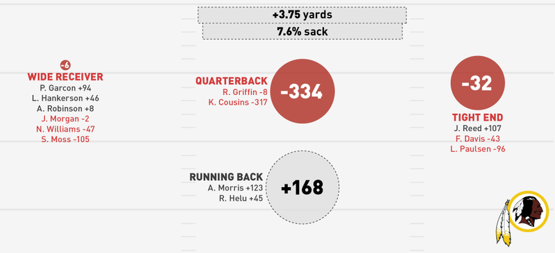 Illustration for article titled NFL Season In Review: Where Did Your Team's Offense Come From?